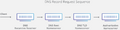 DNS Record Request Sequence.png