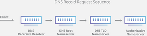 DNS Record Request Sequence.png