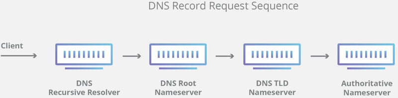 檔案:DNS Record Request Sequence.png
