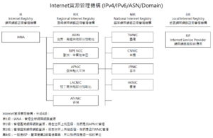 Internet Registry.png